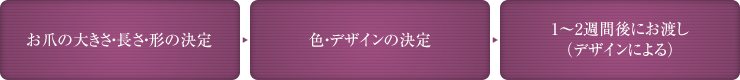 お爪の大きさ・長さ・形の決定 色・デザインの決定 1～2週間後にお渡し（デザインによる）